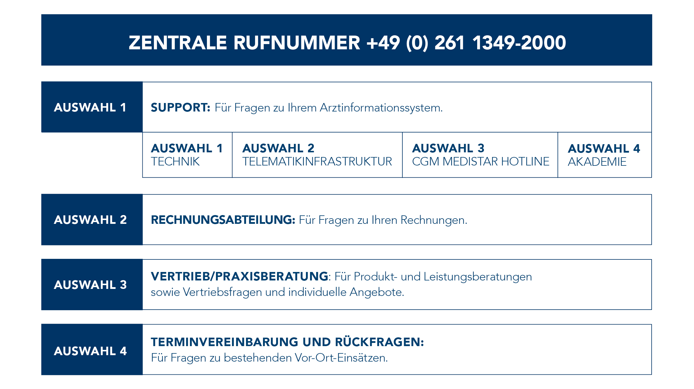 Rufnummern für CGM MEDISTAR-Anwender